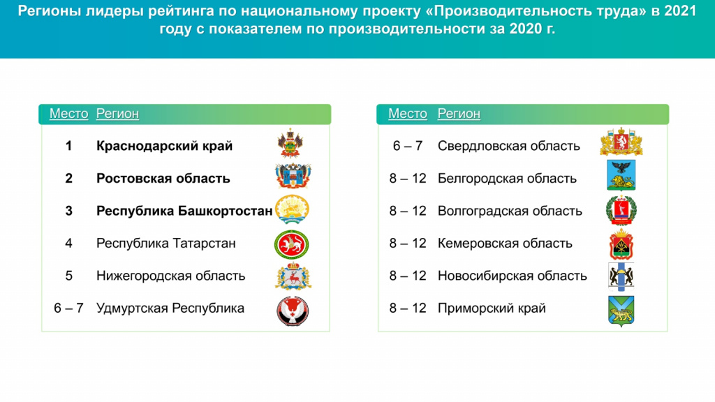 Татарстан в числе регионов-лидеров национального проекта «Производительность труда»